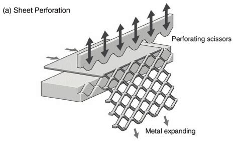 expanded metal sheet structural loading|shear strength of expanded metal.